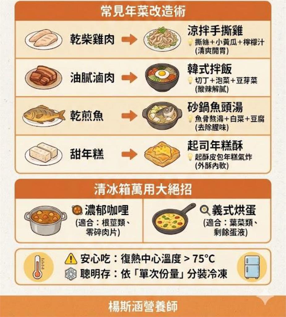 掌握「3招」輕鬆改造剩菜！營養師叮嚀：加熱75°C+單次分裝吃的才安心