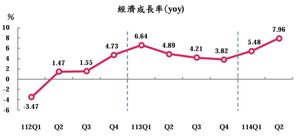 川普關稅公布前廠商急拉貨 主計總處:第二季GDP增7.96%