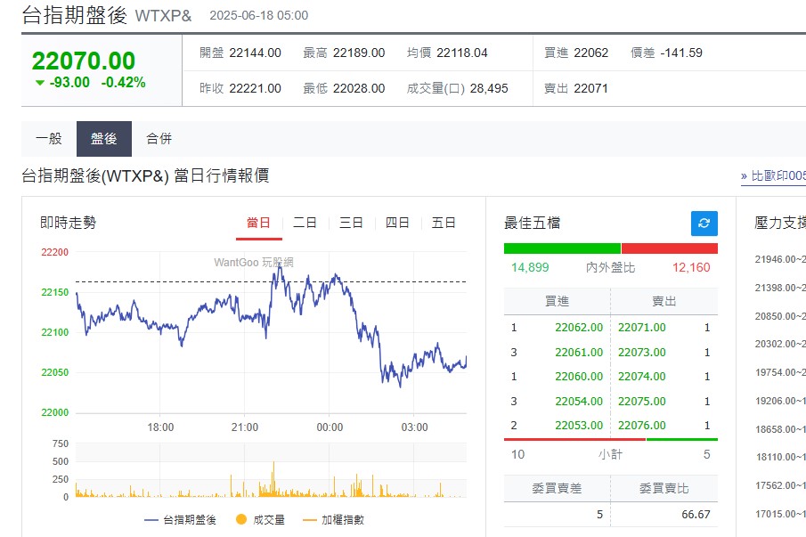快新聞/不確定性增加!美股四大指數全面下挫 台指期小跌93點
