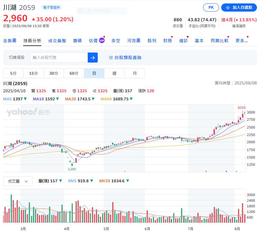 AI導軌持續挹注營收 這一檔毛利率優於預期