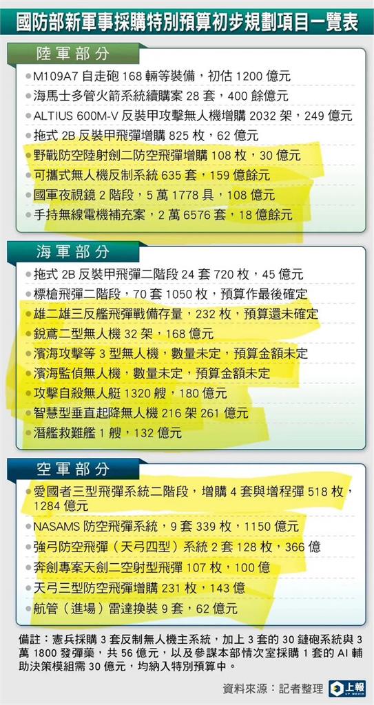 快新聞／那些年被黃國昌砍掉的武器！律師酸：中共要讚黃一人抵得上一個師