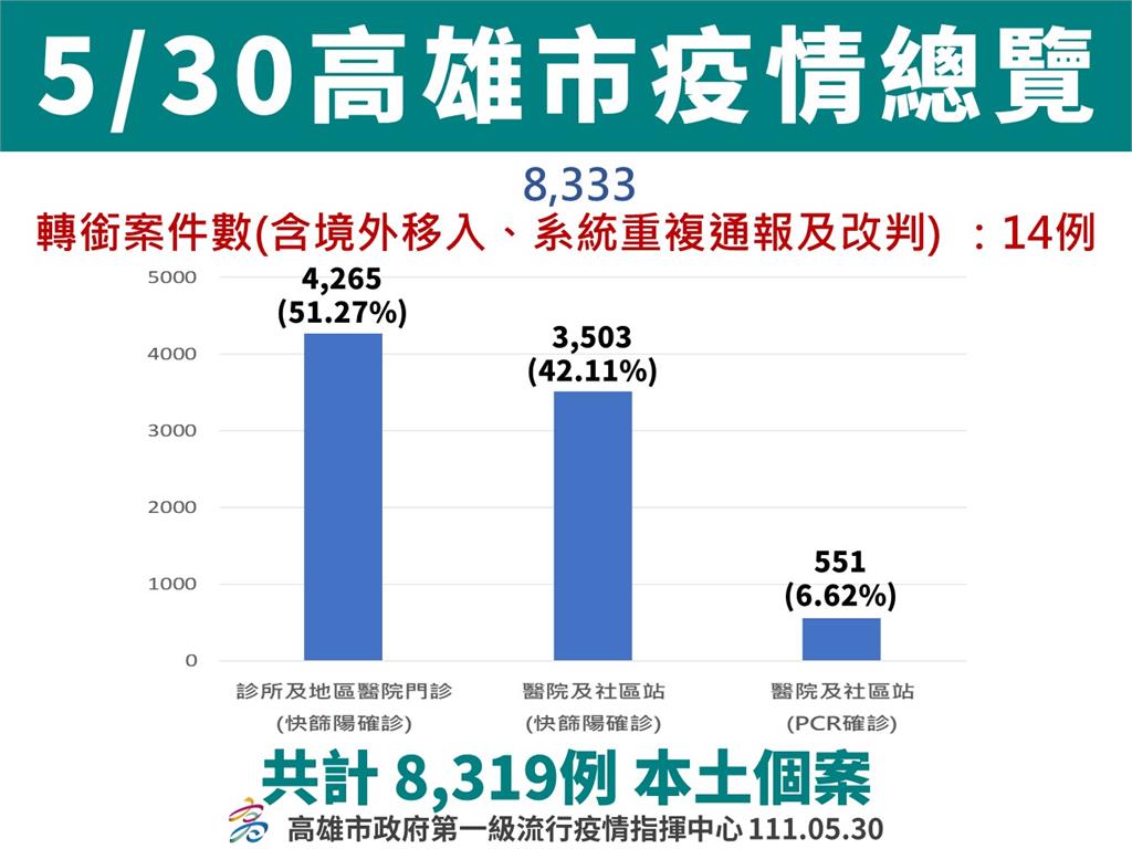 快新聞／高雄+8319職場、家庭傳播最劇！　「3年齡層」最多人染疫