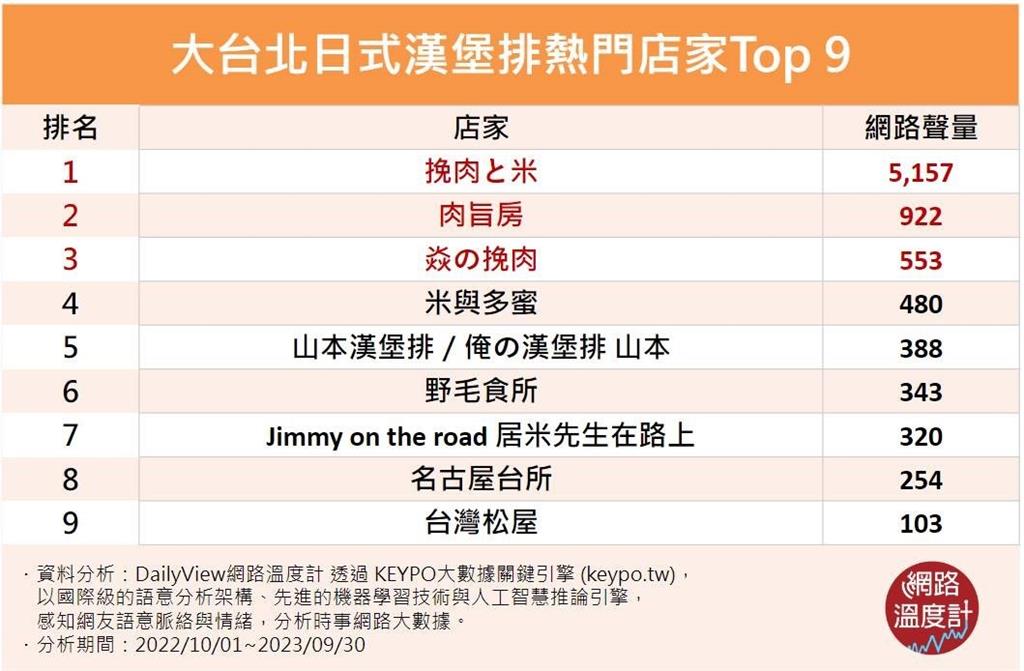 挽肉と米、肉旨房、焱の挽肉衝上榜！大台北日式漢堡排熱門店家Top 9