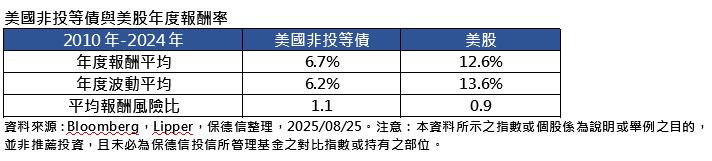 股市波動免驚 非投資級債Hold的住!