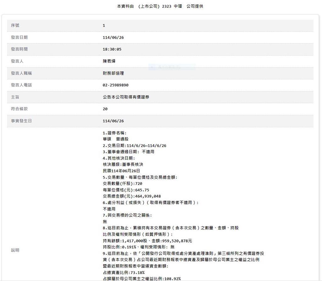 巨型韭菜又出手 這回買華碩720張花4.64億元