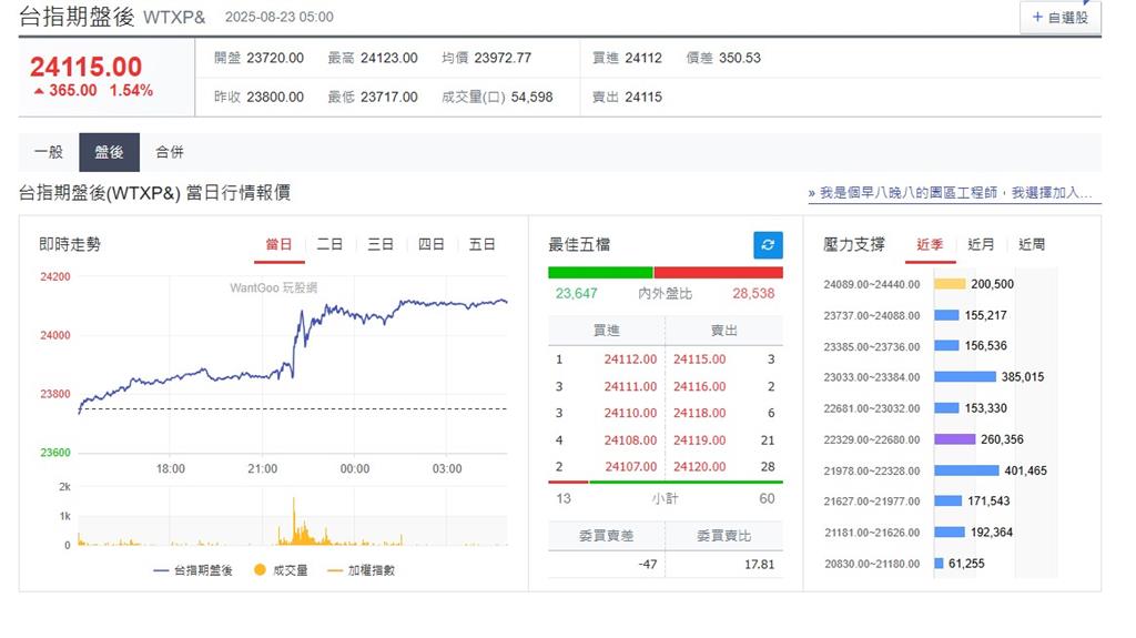 快新聞/9月降息有望! 美股四大指數、台指期盤後全面飆漲