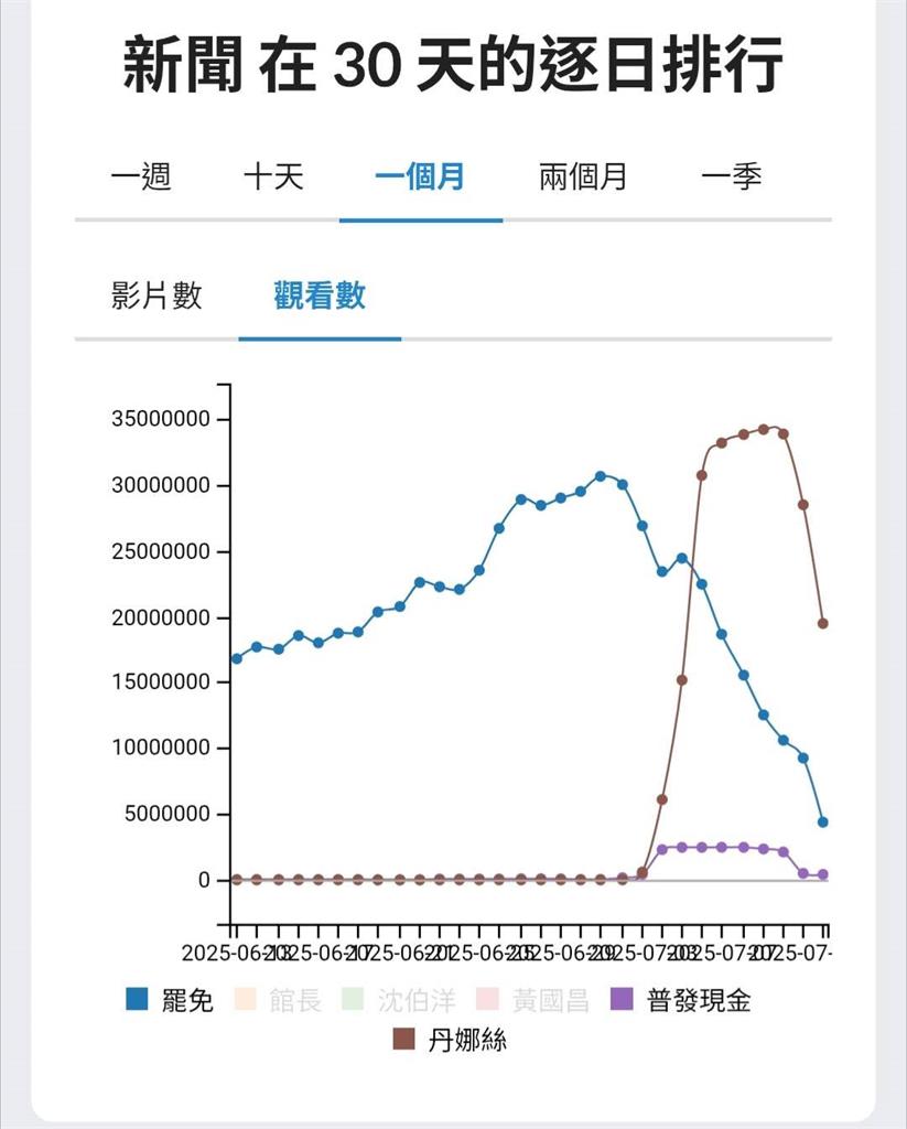 「罷免/普發1萬」民眾在意哪個?聲量曝驚人現實:台人最關心「這」