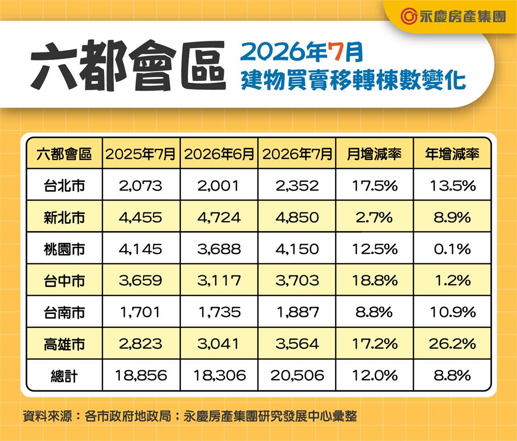 房市買氣回來了！六都交易量創19個月新高 高雄狂飆26%