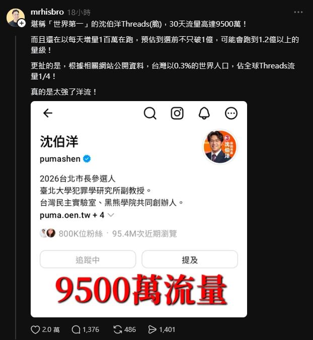沈伯洋「脆」30天流量狂炸破9500萬!親藍網紅開酸…他「召喚AI」 狠打臉