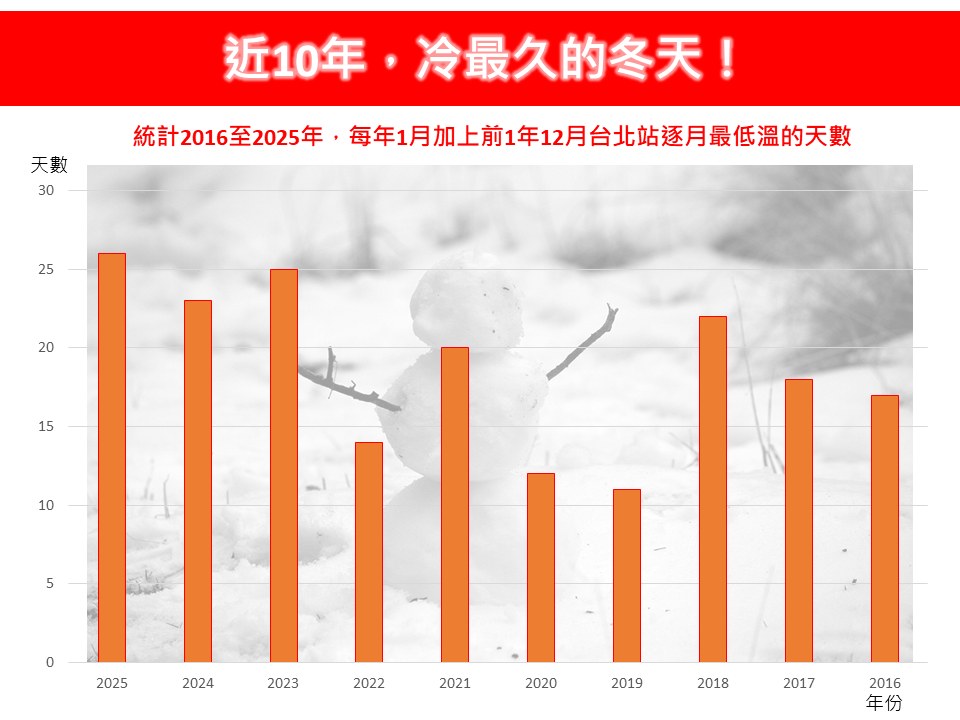 寒流報到急凍5°C!專家揭數據「冷到沒盡頭」:近10年冷最久冬天