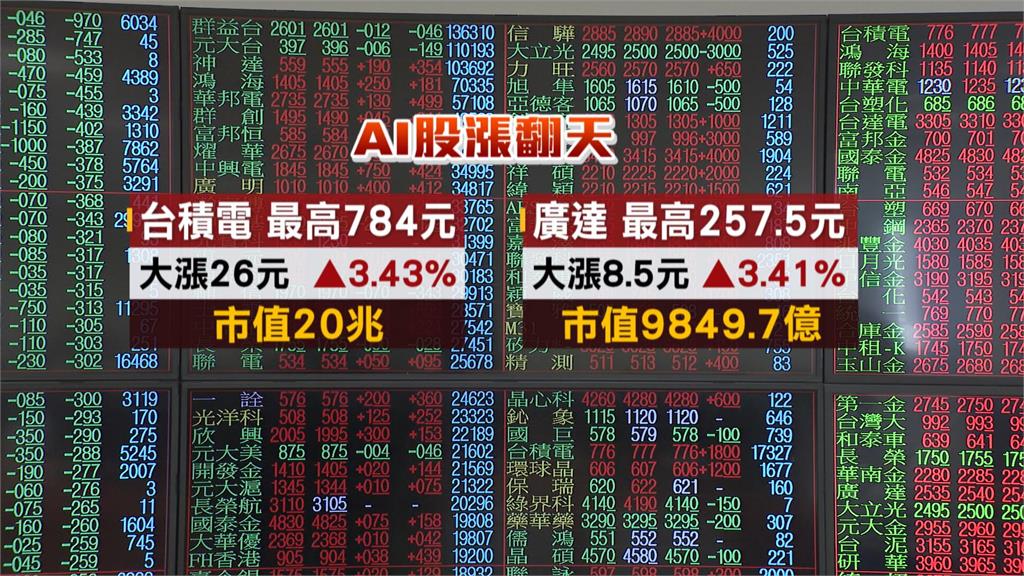 AI助攻台積電狂飆26元　台股攻上2萬點大關