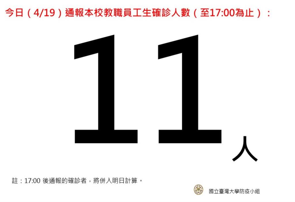 快新聞／台大證實昨日暴增11人確診　緊急疫調清消