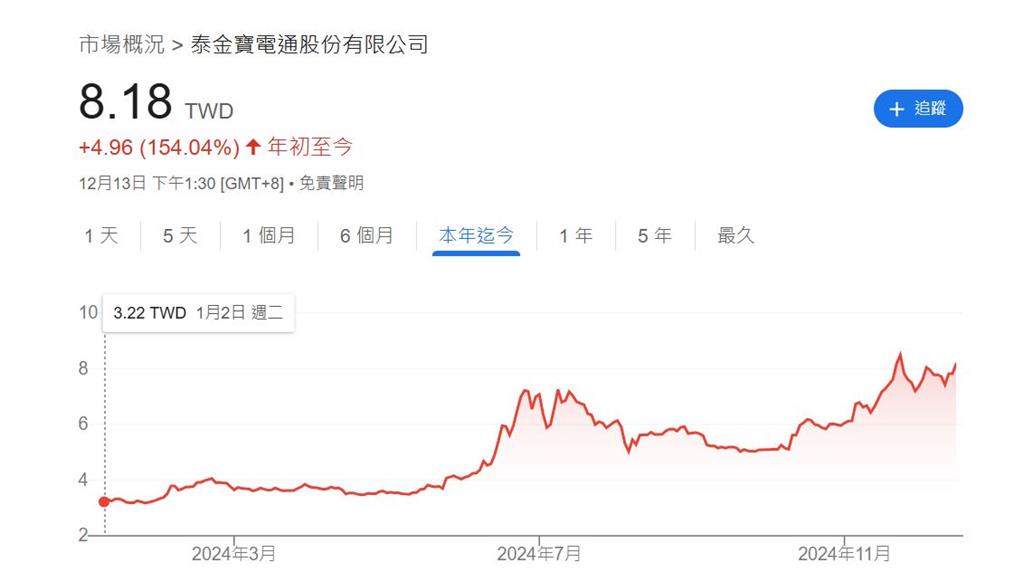 跟上AI領域！泰金寶股價翻漲 成交爆量