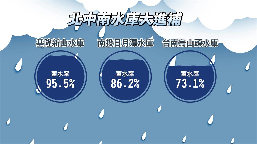 週二又有鋒面來！週三、四恐全台有雨　水庫大進補　新山水庫蓄水率破9成5