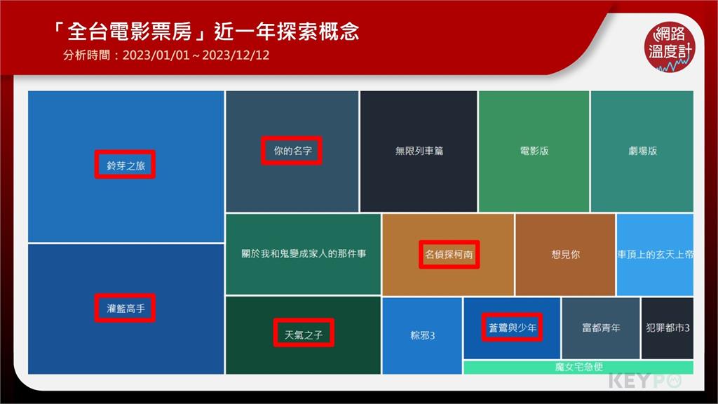 2023全台電影票房TOP 10!大數據看網路熱門片:動畫黑馬、國片亮眼