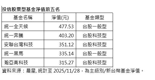 隨台股反彈 基金淨值竟可超過400元 這兩檔基金超威