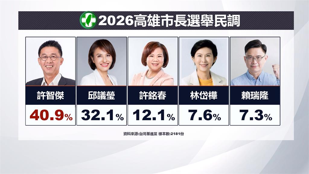 會跳16蹲!許智傑稱霸高雄市長網路民調 鳳山卻傳罷免潮