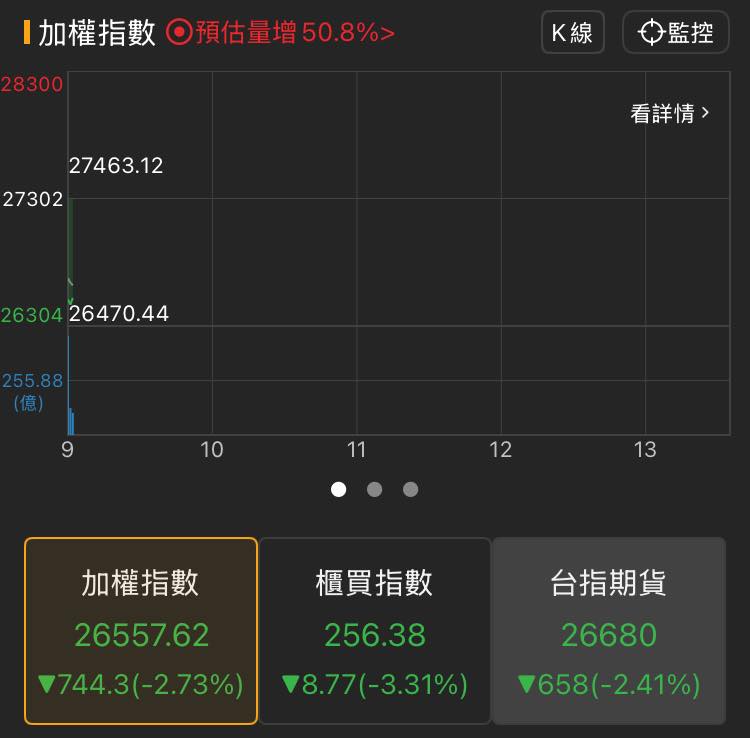 台股暴跌700點「不是最多」：只是小意思！財經專家曝「進場撿便宜」時機