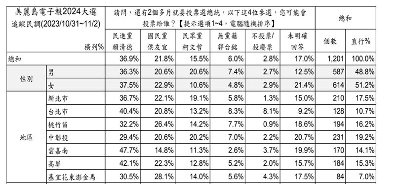 快新聞／最新民調曝！賴清德全台各區「領先壓制」　郭台銘支持度僅剩6%