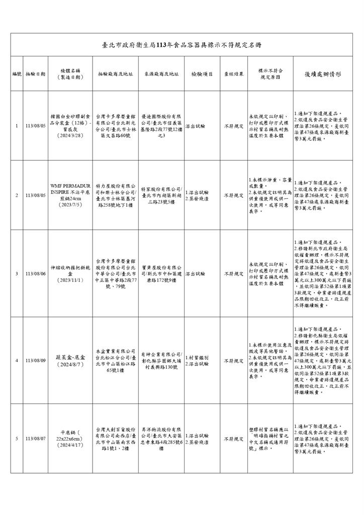 快新聞／北市衛生局抽驗食品容器「7件違規」　大創、特力屋、宜得利都上榜