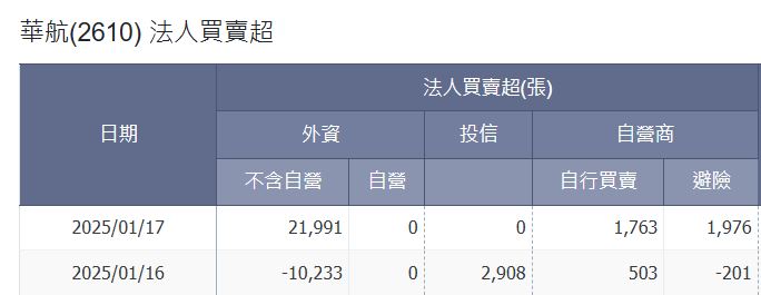 中國擬恢復來台團旅 航空股飛漲 外資狂掃貨