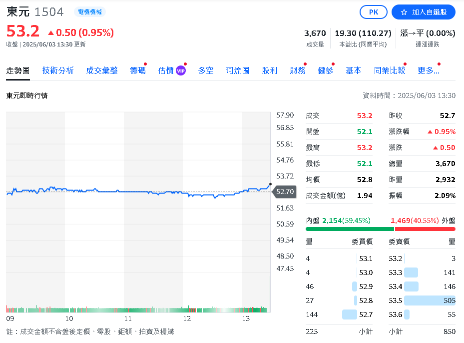 東元EPS2.73元 每股配2.2元 積極轉型電氣化與綠能核心驅動