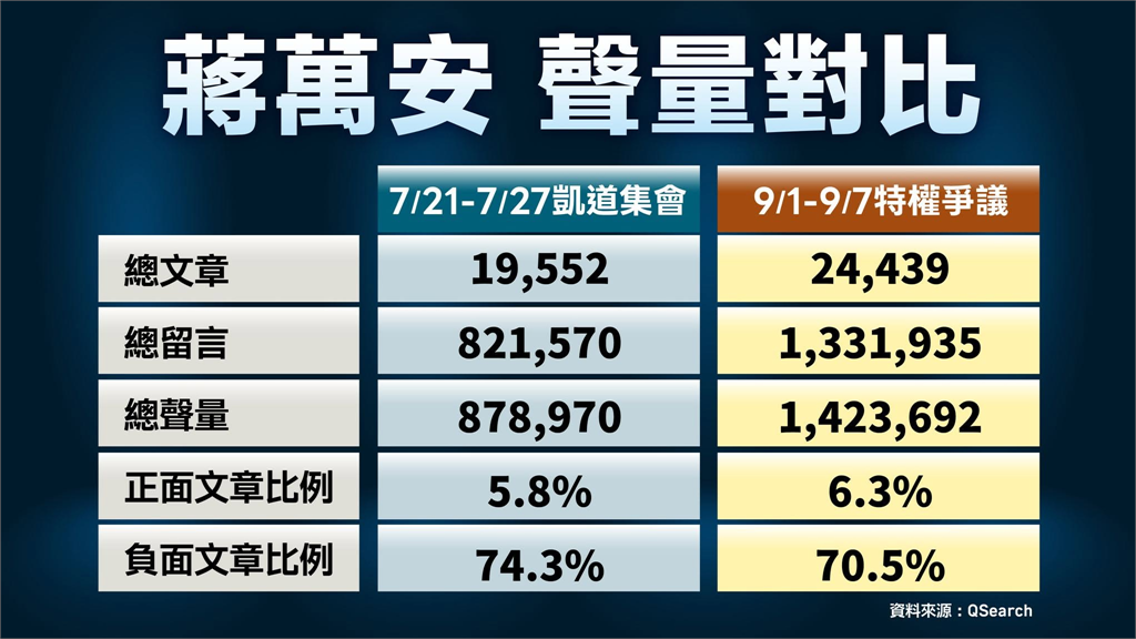 快新聞／蔣萬安聲量爆衝卻慘了？大數據揭「負評狂飆70％」直逼翁曉玲！