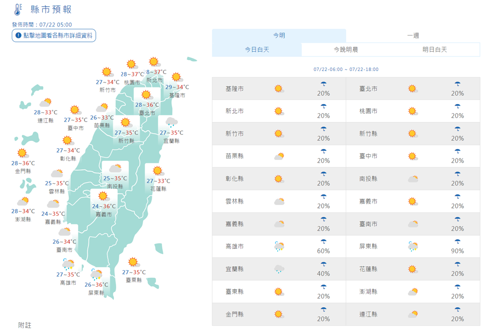 快新聞/今高溫將飆37度 受外圍環流影響「這2區」下半天轉雨