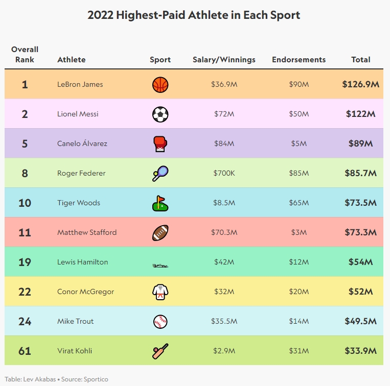 NBA／最吸金運動員！「詹皇」年撈38億台幣登全球體壇富豪榜首