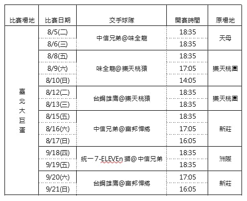 中職/下半季大巨蛋再加14場!聯盟佔得釋出檔期 樂天、富邦各增5場
