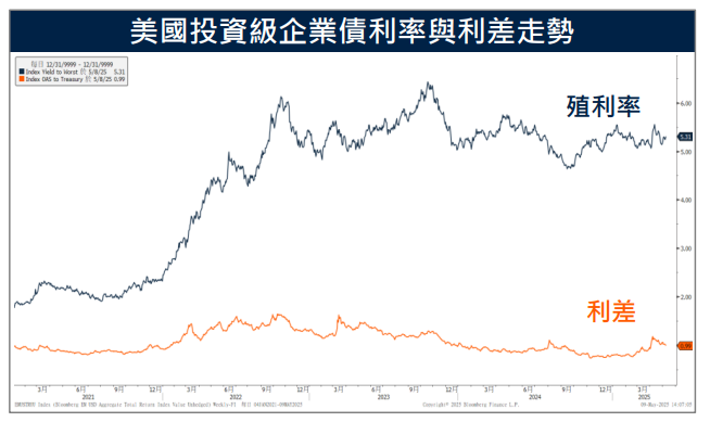 降息可能延至七月 企業債利差變動小 收益持續吸引資金挹注