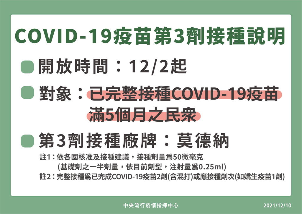 快新聞／第三劑全開！指揮中心：完全接種2劑可追加莫德納