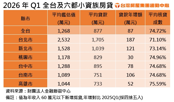 小資買房夢更難圓！Q1房貸核貸量創新低　平均房貸一年暴增87萬元
