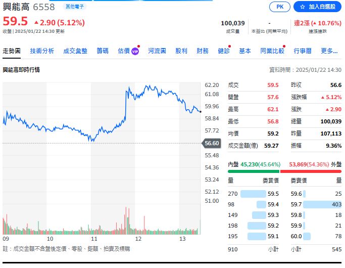 興能高多方利好 2025元月繼續強勢 一路上爬