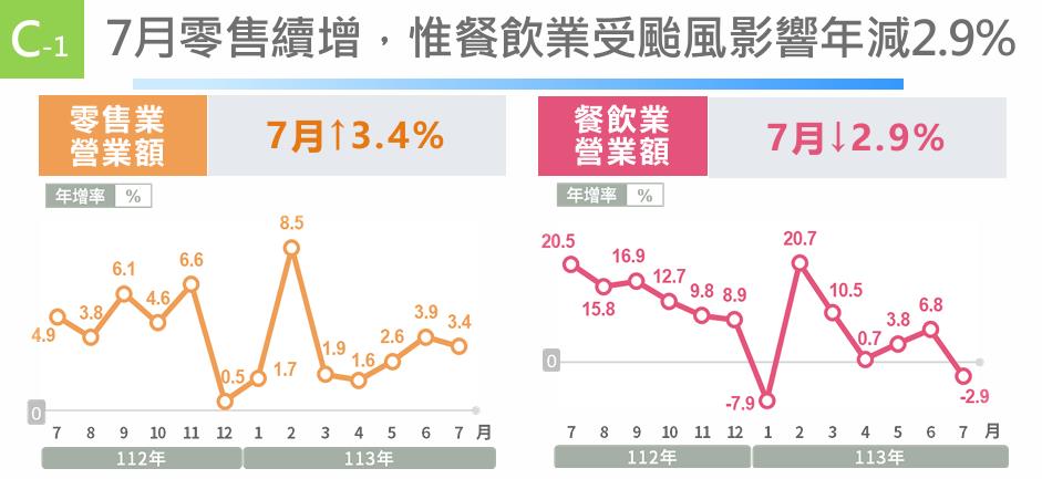 快新聞/經濟部:出口連續9個月正成長 餐飲業營業額年減2.9%