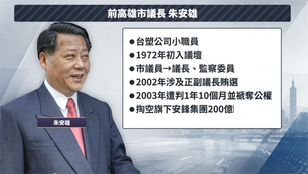 ８０年代曾叱吒政壇　涉賄選與掏空案潛逃　前高雄議長朱安雄病逝中國享壽８２歲