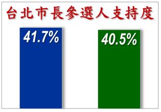 快新聞／北市民調震撼彈！蔣萬安、沈伯洋僅差1.2%　綠議員喊：洋流來了