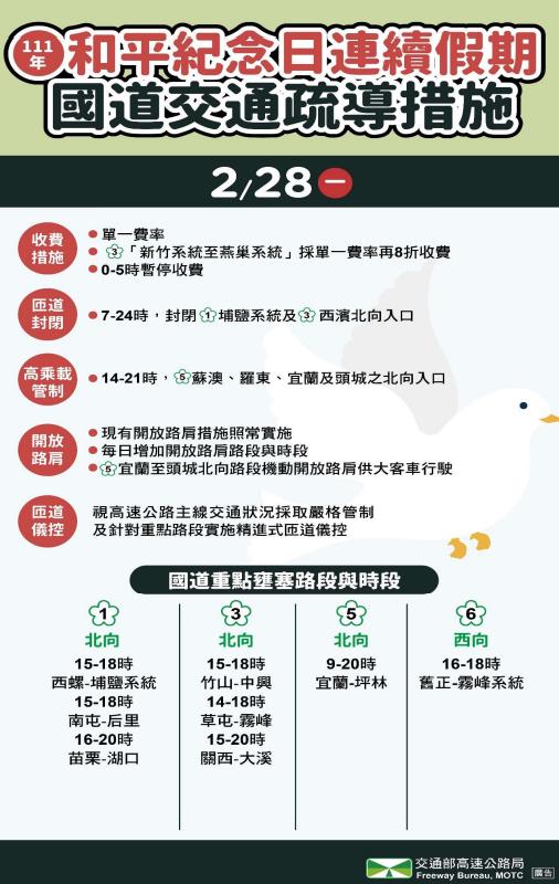 連假最後1天「國道擁塞路段」曝光！國5一早現車潮恐塞11小時