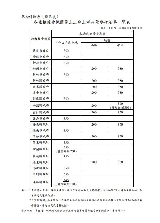 快新聞／要放颱風假了？4縣市雨量達停班課標準　最新雨量預測出爐