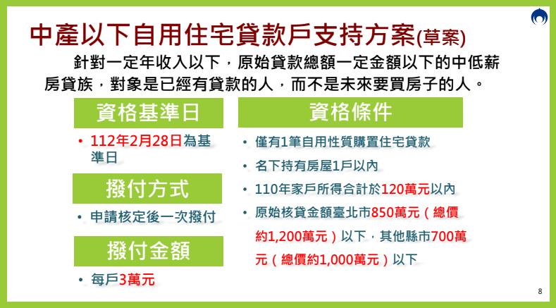 快新聞／55萬房貸族減輕壓力！內政部補貼方案出爐：每戶1次性3萬元補助