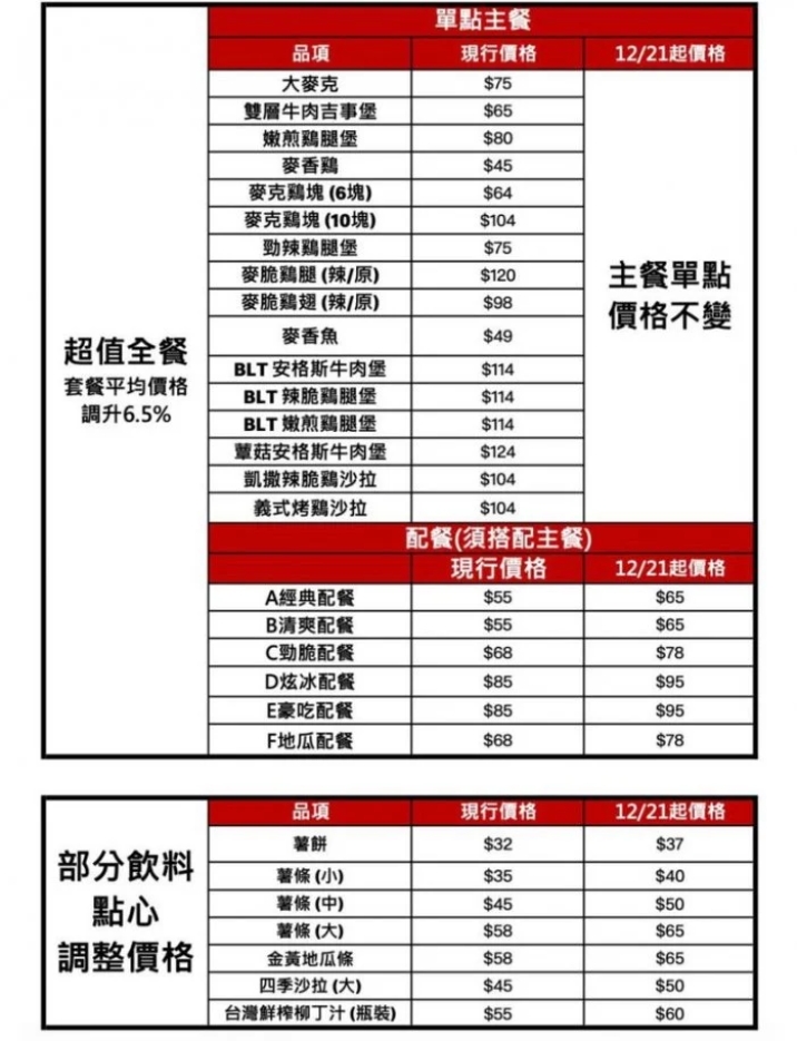 不只調漲！麥當勞1+1移除「這品項」　網哀號「太狠了」激喊：必點欸