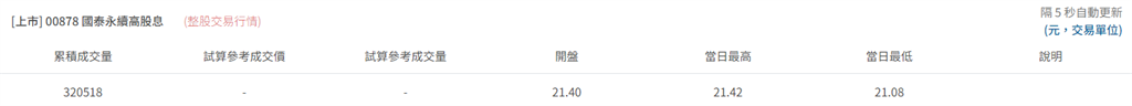 高股息ETF人氣不減 這三檔成交量大漲