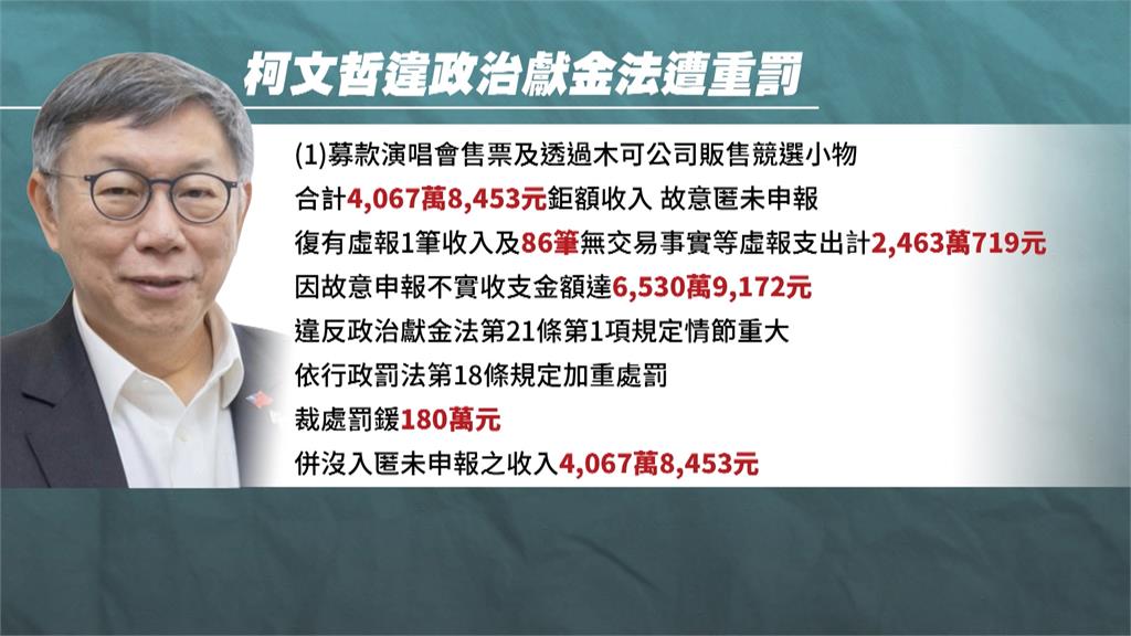 監院認定柯違反政治獻金法 重罰374萬、沒入5579萬3888元