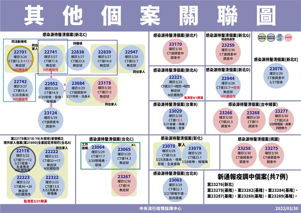 快新聞/三重女業務基因定序出爐 染BA.2「國內第23條傳播鏈」