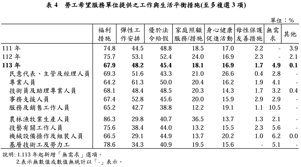 113勞工情況大調查 勞工需要公司提供的措施 呼聲最高居然是這個