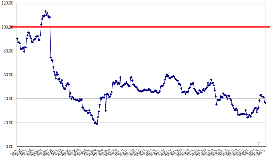 2月消費者信心指數72.59點 與1月比較上升0.05點