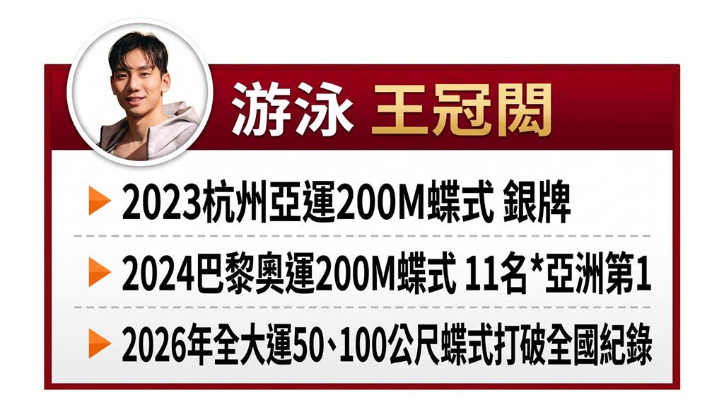 名古屋亞運點將錄1／「台灣蝶王」王冠閎帥氣游向亞運！突破全國紀錄狀態佳盼奪金