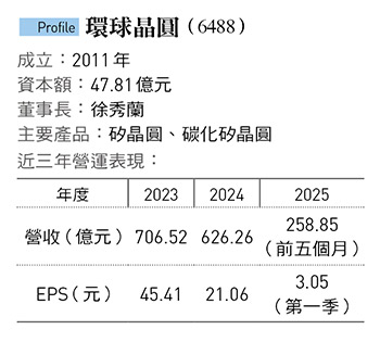 環球晶(6488)股價600➝300元,營收下滑逾1成獲利腰斬過半.衰退背後真相