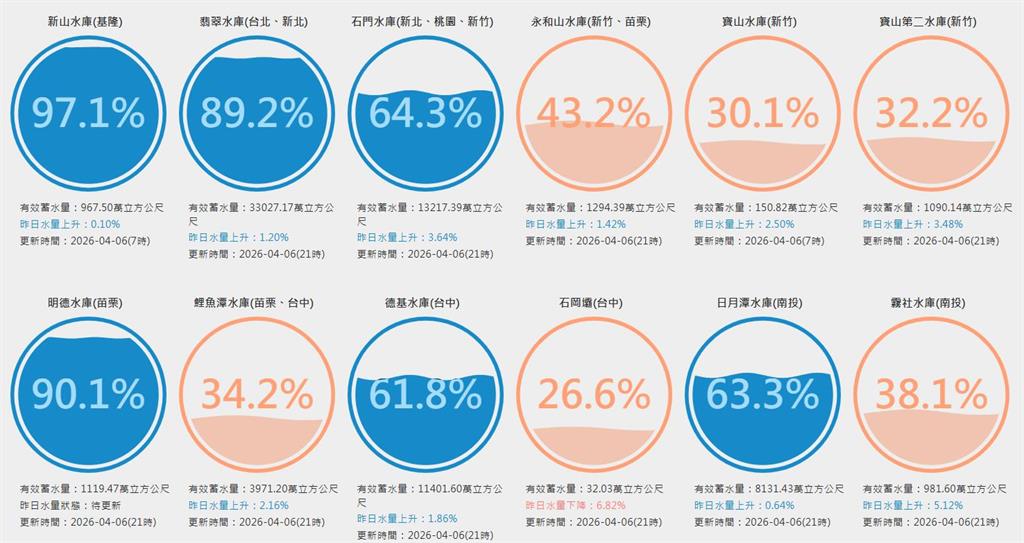 最強春雨！北部進帳7千萬噸成「雨水富翁」　南部「2水庫」蓄水率續亮紅燈