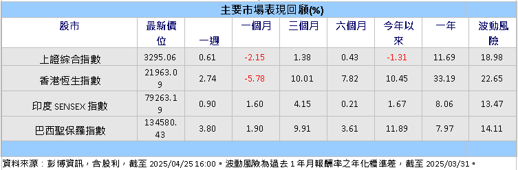 貿易戰擔憂略有舒緩 新興市場成長動能具韌性